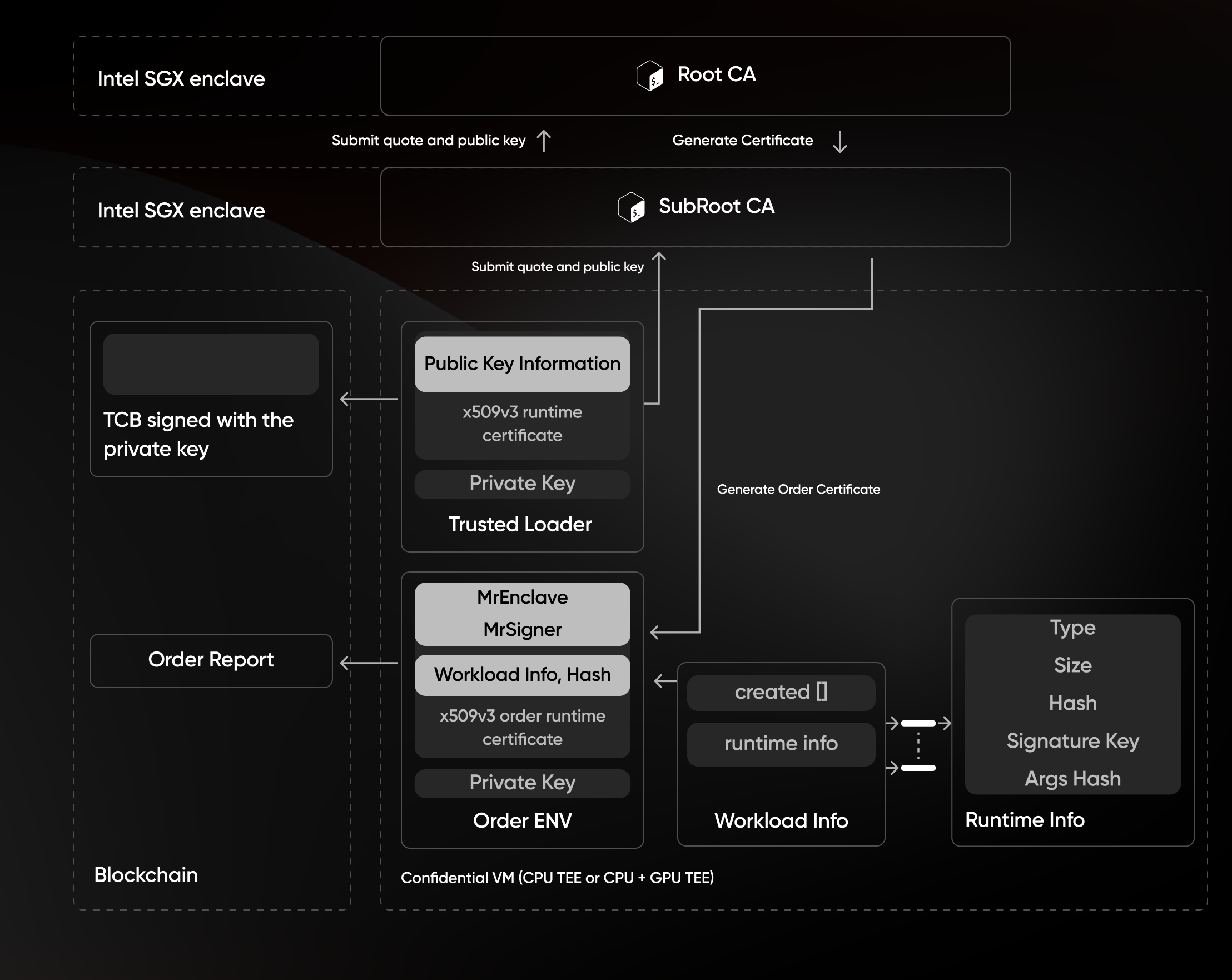 Architecture of the Certification System